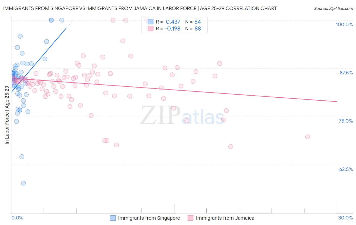 Immigrants from Singapore vs Immigrants from Jamaica In Labor Force | Age 25-29