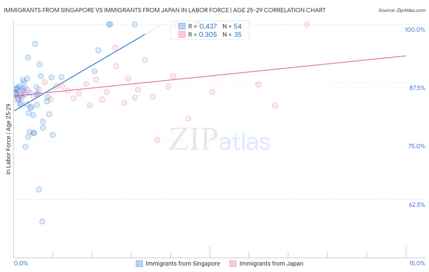 Immigrants from Singapore vs Immigrants from Japan In Labor Force | Age 25-29