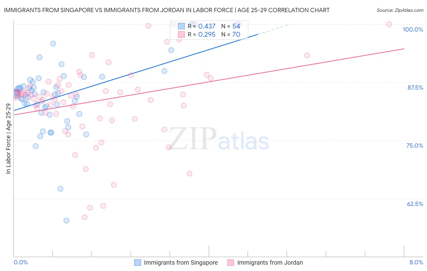 Immigrants from Singapore vs Immigrants from Jordan In Labor Force | Age 25-29