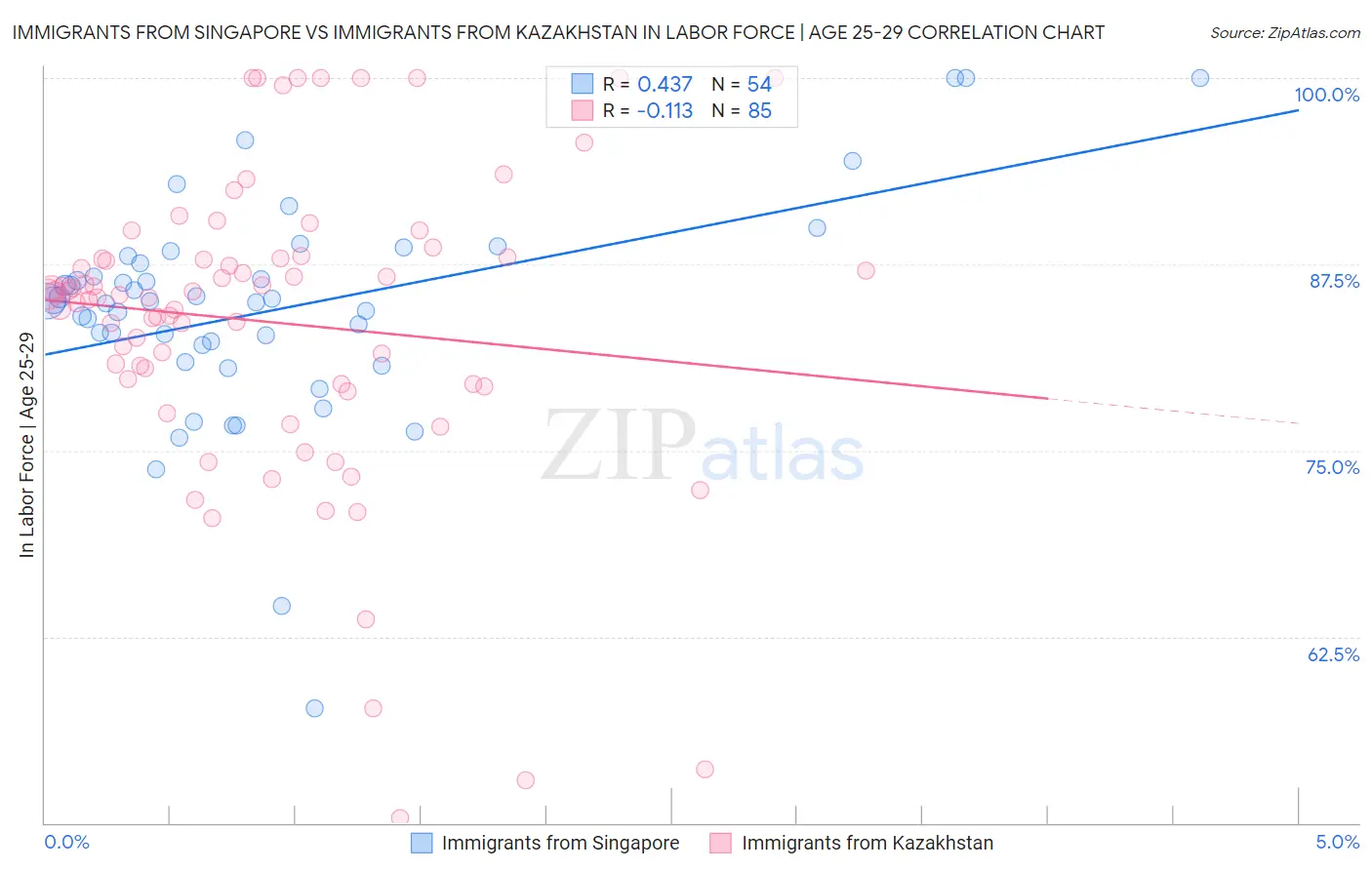 Immigrants from Singapore vs Immigrants from Kazakhstan In Labor Force | Age 25-29