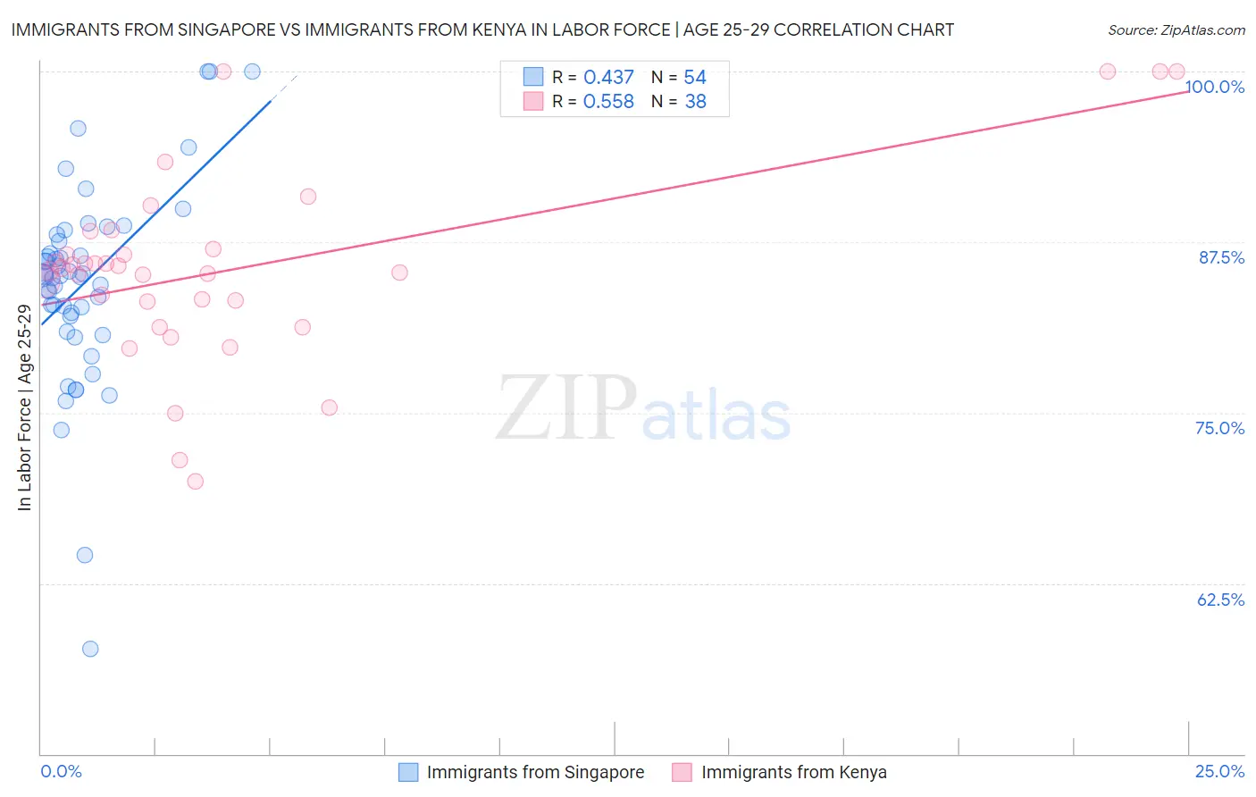 Immigrants from Singapore vs Immigrants from Kenya In Labor Force | Age 25-29