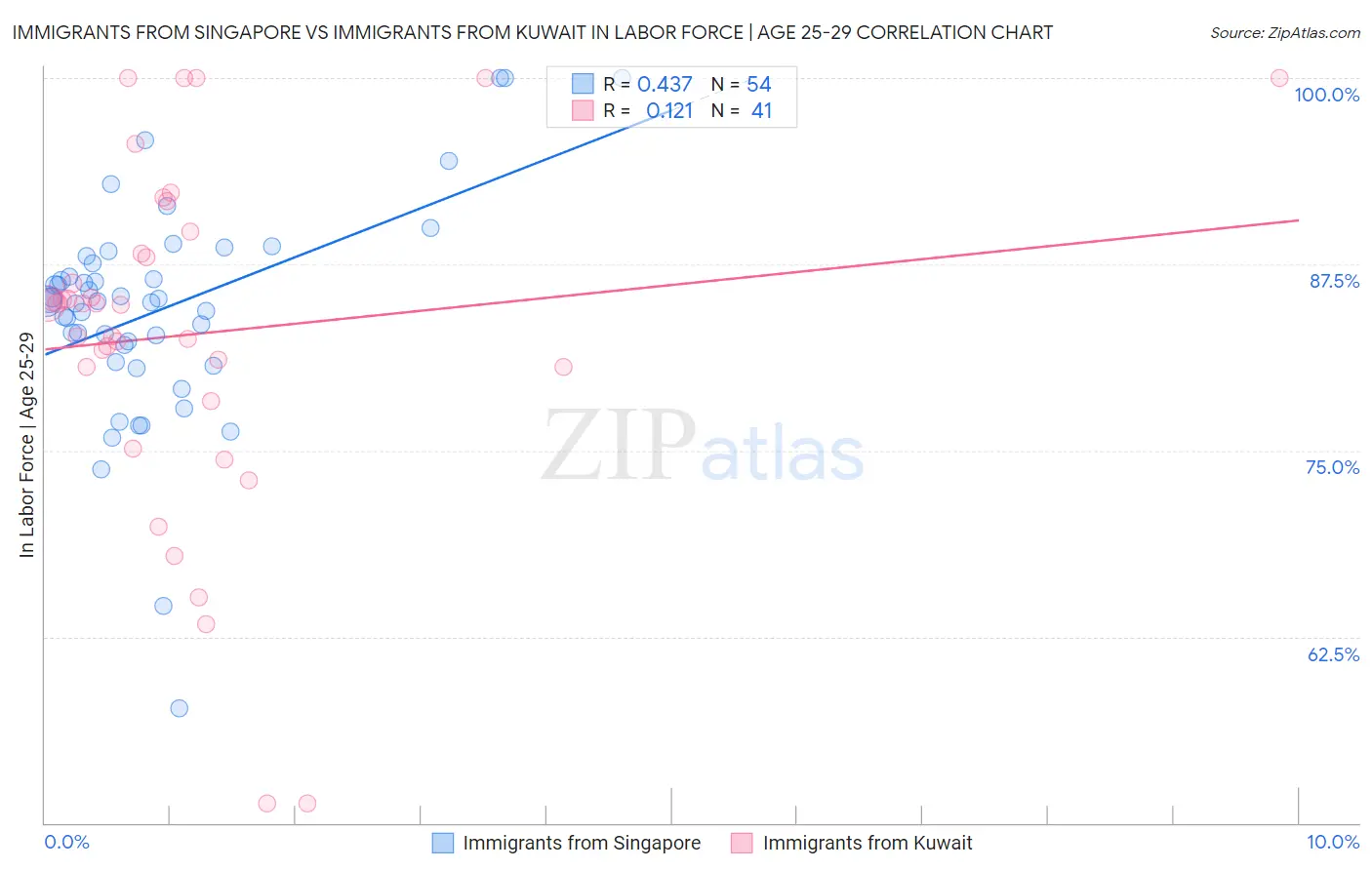 Immigrants from Singapore vs Immigrants from Kuwait In Labor Force | Age 25-29