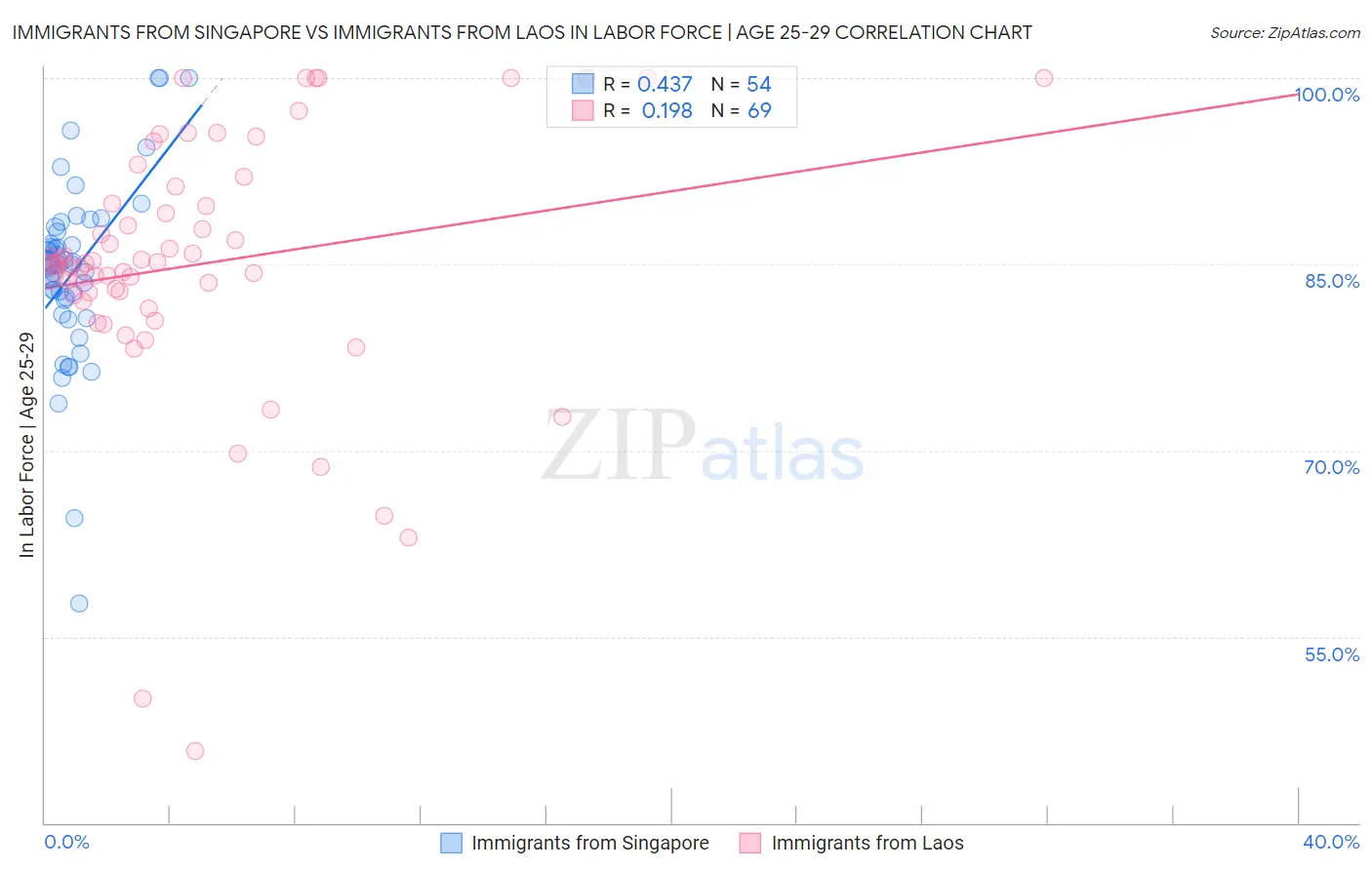 Immigrants from Singapore vs Immigrants from Laos In Labor Force | Age 25-29