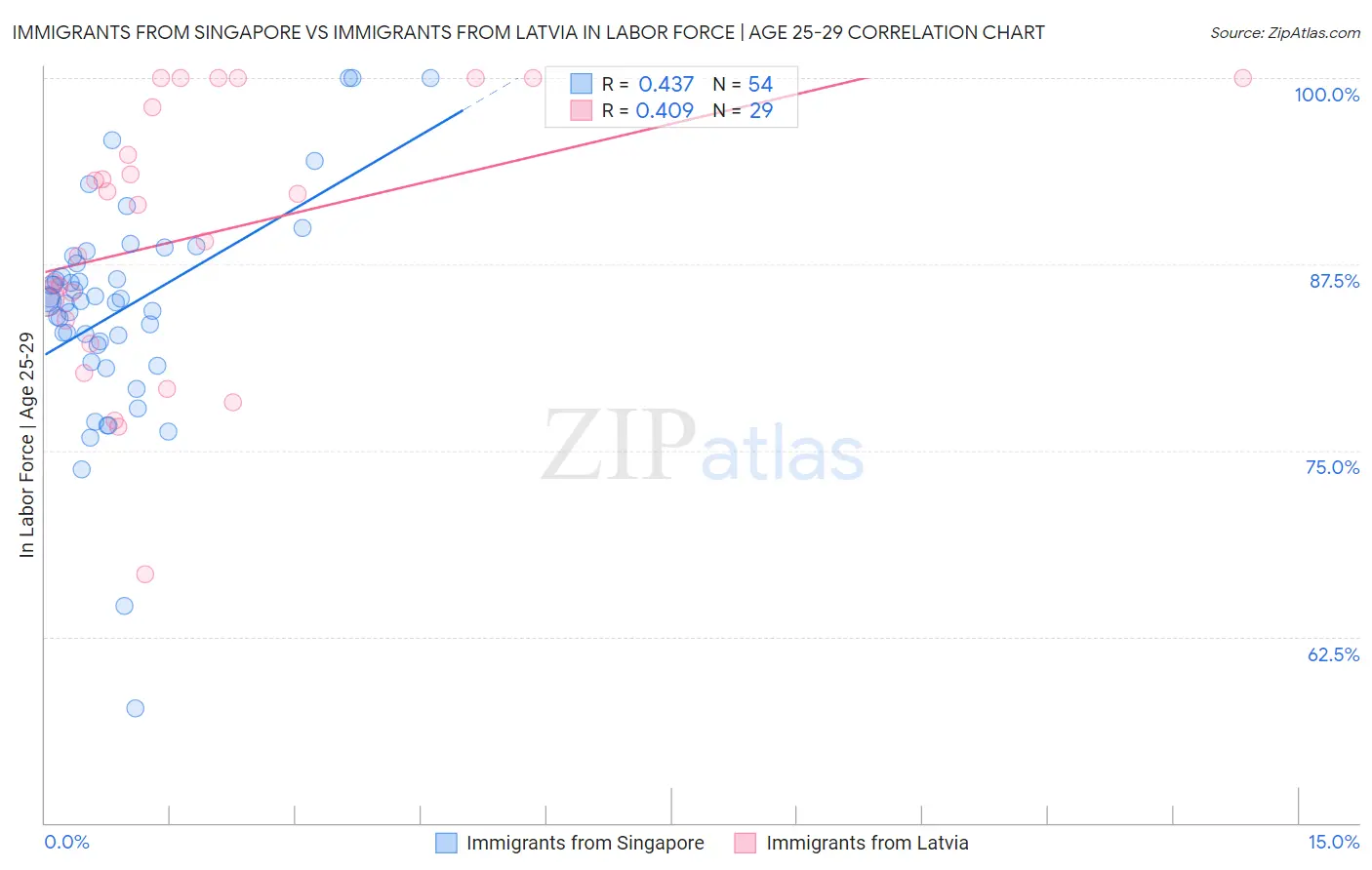 Immigrants from Singapore vs Immigrants from Latvia In Labor Force | Age 25-29