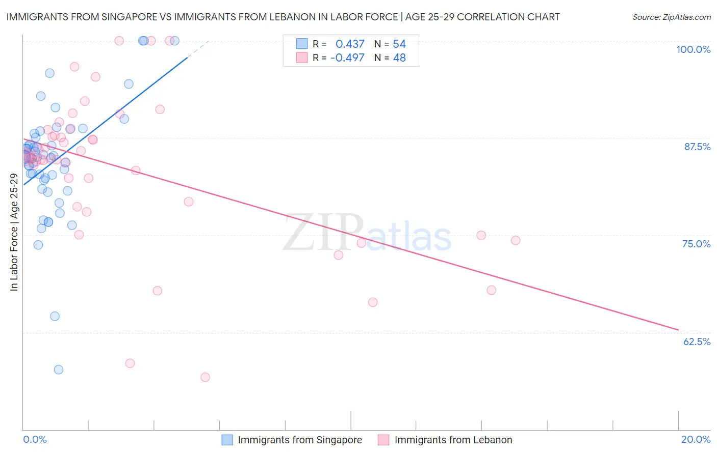 Immigrants from Singapore vs Immigrants from Lebanon In Labor Force | Age 25-29