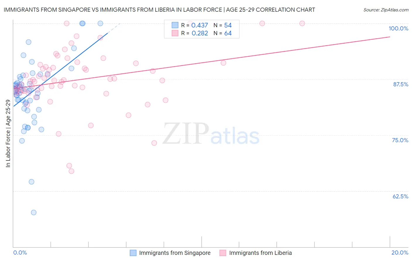 Immigrants from Singapore vs Immigrants from Liberia In Labor Force | Age 25-29