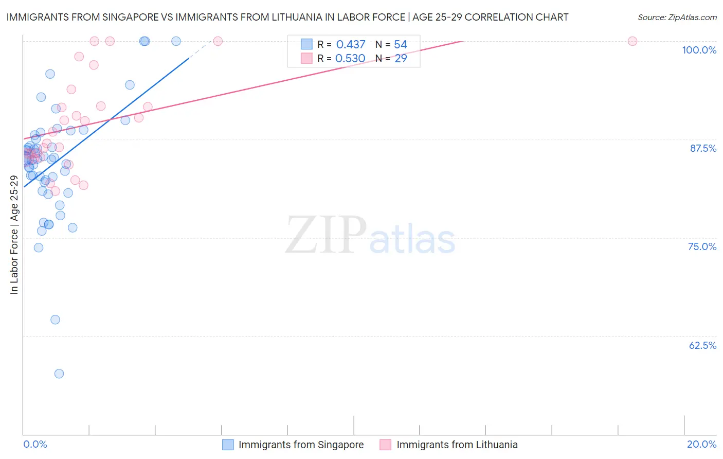 Immigrants from Singapore vs Immigrants from Lithuania In Labor Force | Age 25-29