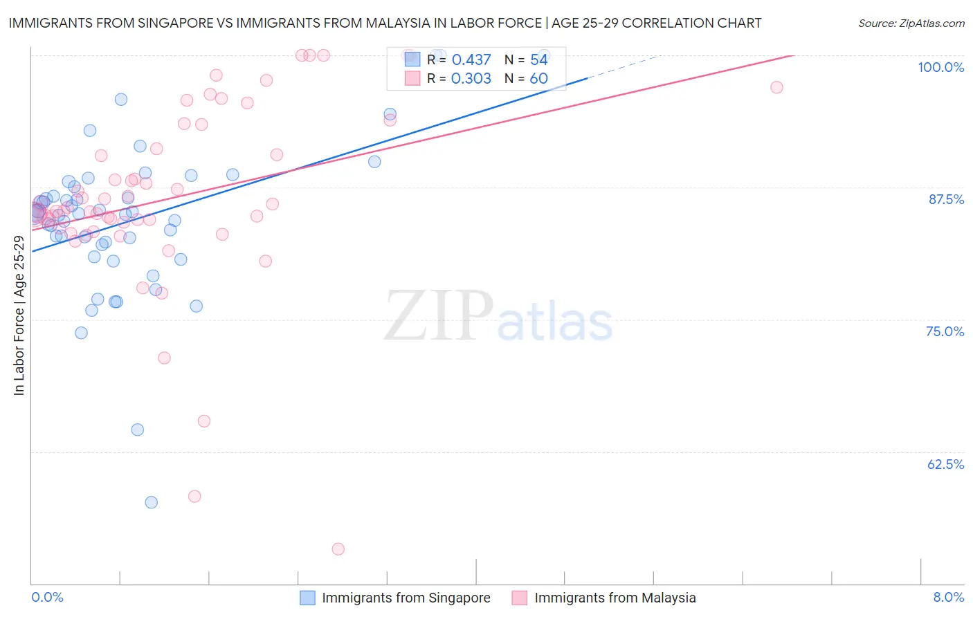 Immigrants from Singapore vs Immigrants from Malaysia In Labor Force | Age 25-29