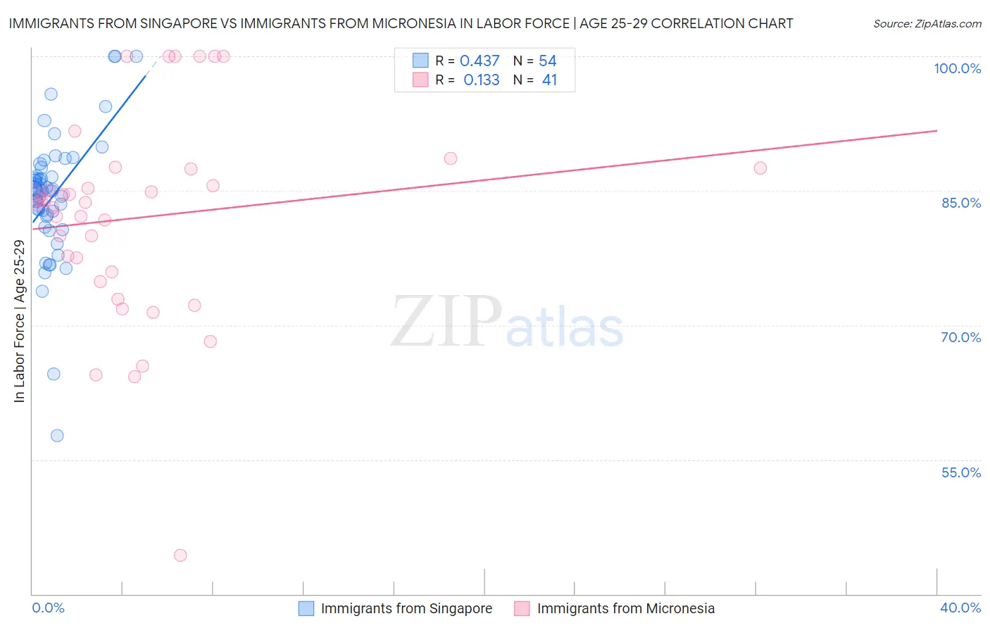 Immigrants from Singapore vs Immigrants from Micronesia In Labor Force | Age 25-29