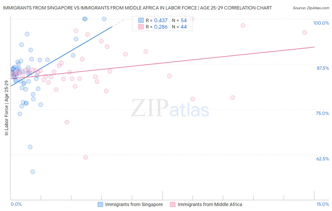 Immigrants from Singapore vs Immigrants from Middle Africa In Labor Force | Age 25-29