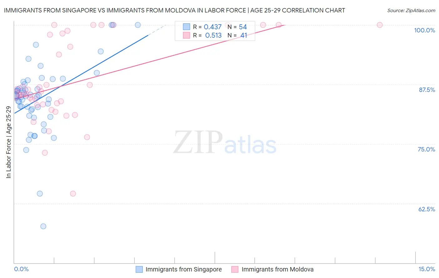 Immigrants from Singapore vs Immigrants from Moldova In Labor Force | Age 25-29