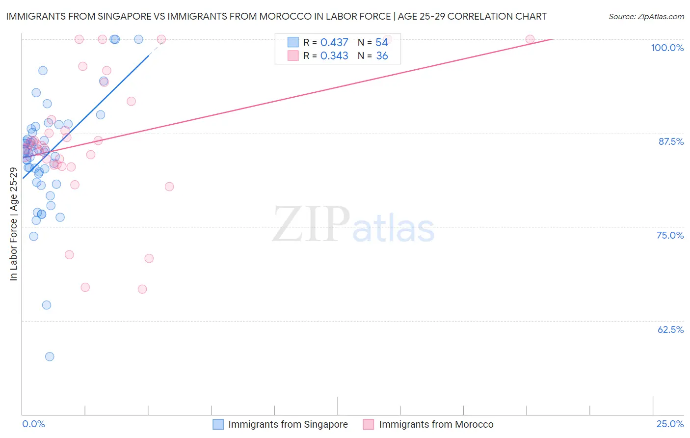 Immigrants from Singapore vs Immigrants from Morocco In Labor Force | Age 25-29
