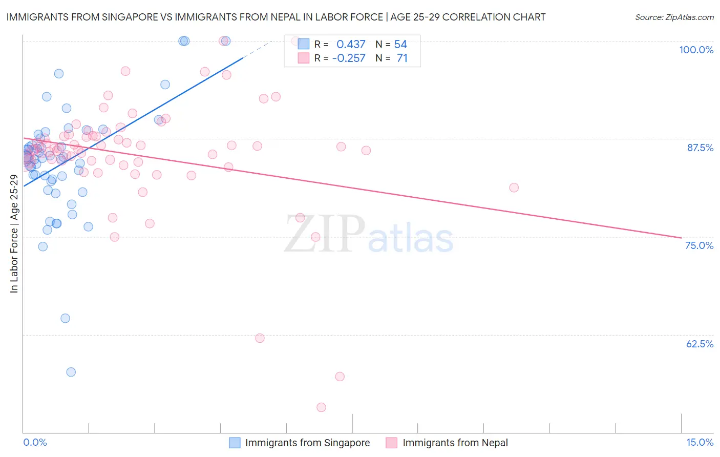 Immigrants from Singapore vs Immigrants from Nepal In Labor Force | Age 25-29