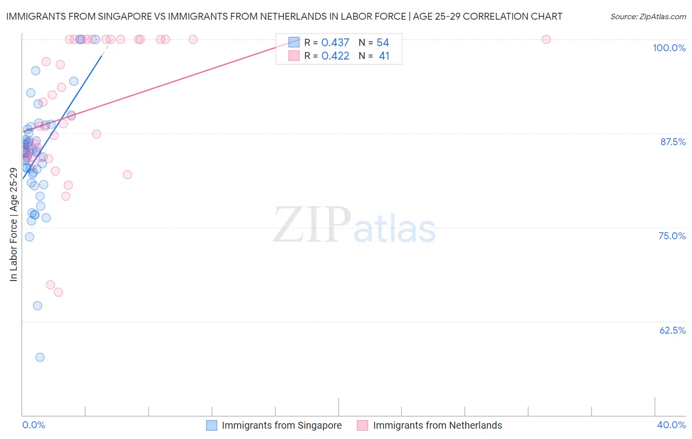 Immigrants from Singapore vs Immigrants from Netherlands In Labor Force | Age 25-29