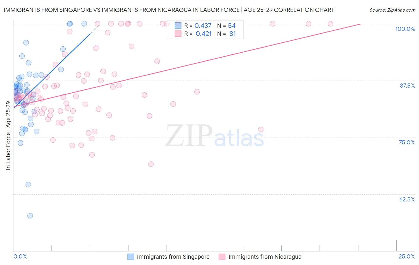 Immigrants from Singapore vs Immigrants from Nicaragua In Labor Force | Age 25-29
