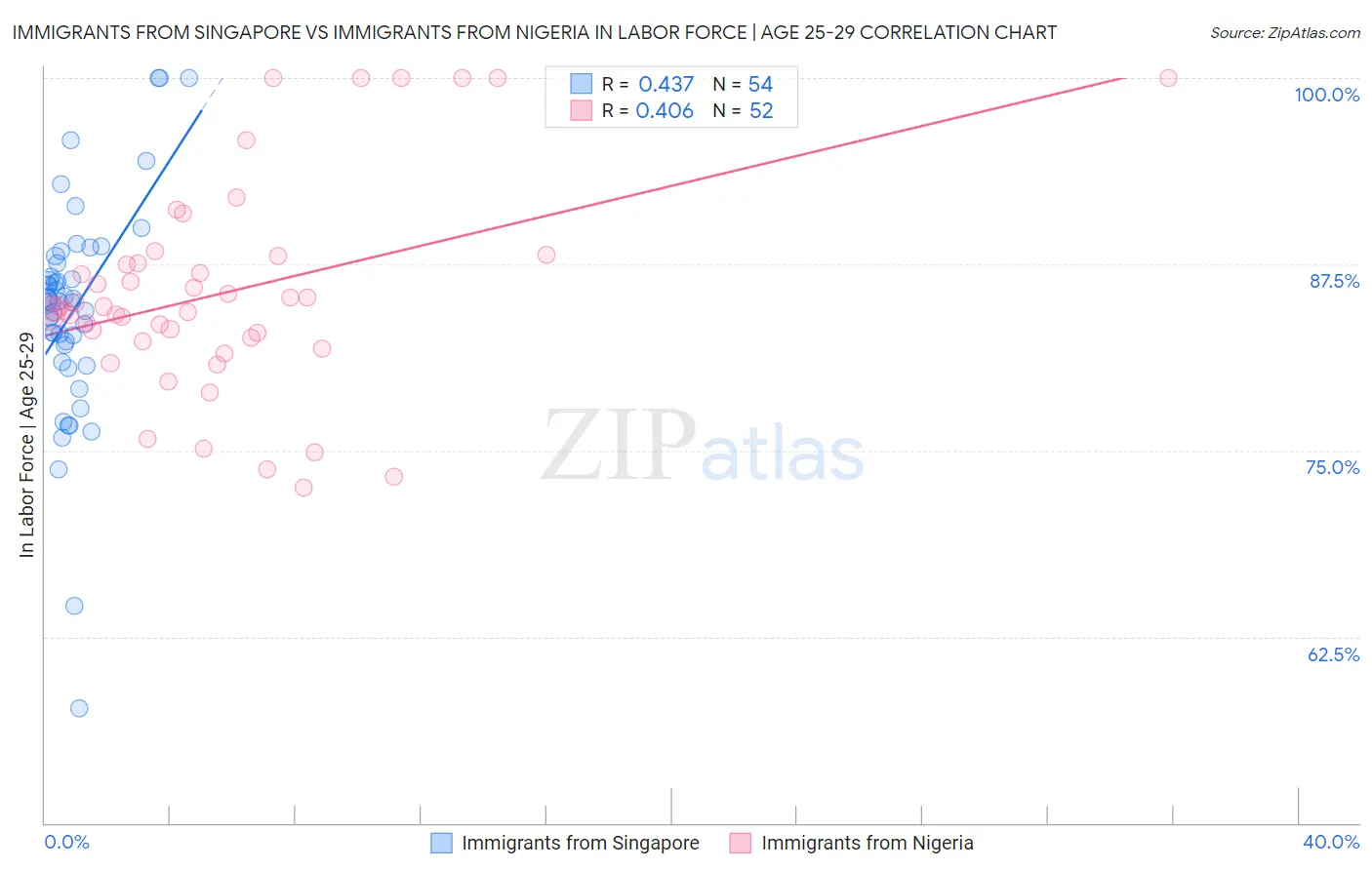 Immigrants from Singapore vs Immigrants from Nigeria In Labor Force | Age 25-29