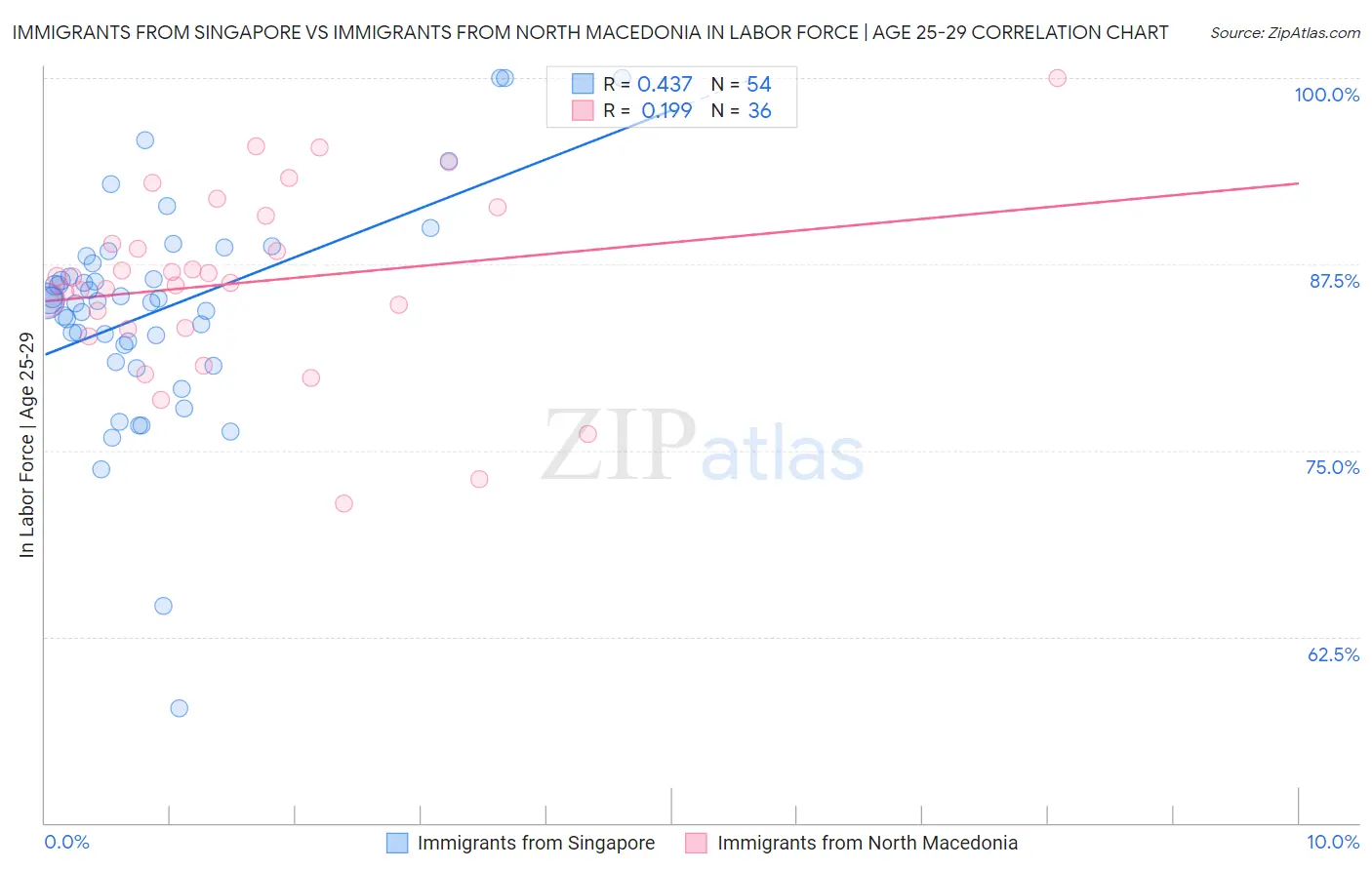 Immigrants from Singapore vs Immigrants from North Macedonia In Labor Force | Age 25-29