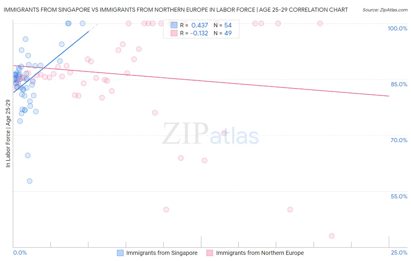 Immigrants from Singapore vs Immigrants from Northern Europe In Labor Force | Age 25-29