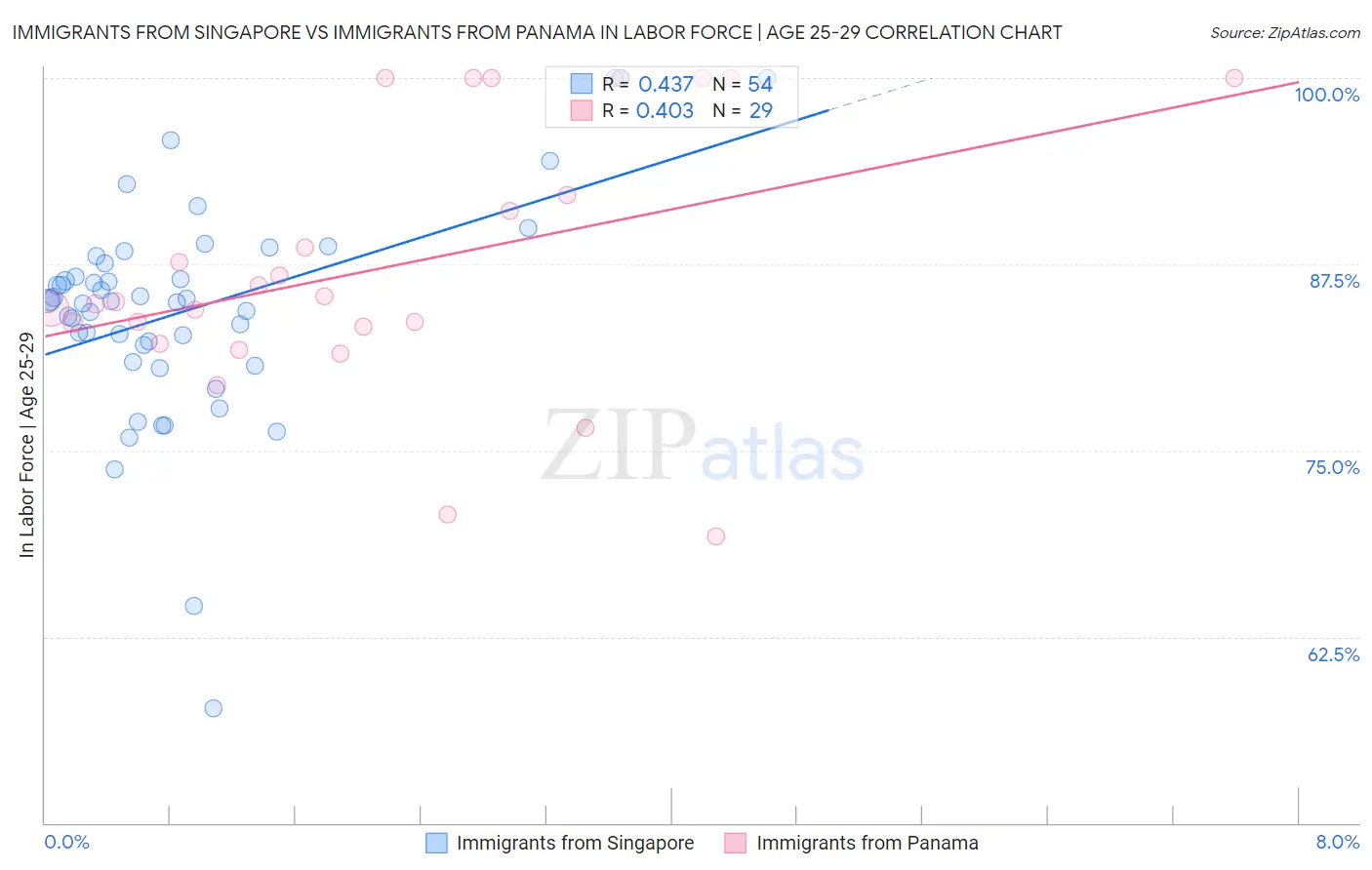 Immigrants from Singapore vs Immigrants from Panama In Labor Force | Age 25-29