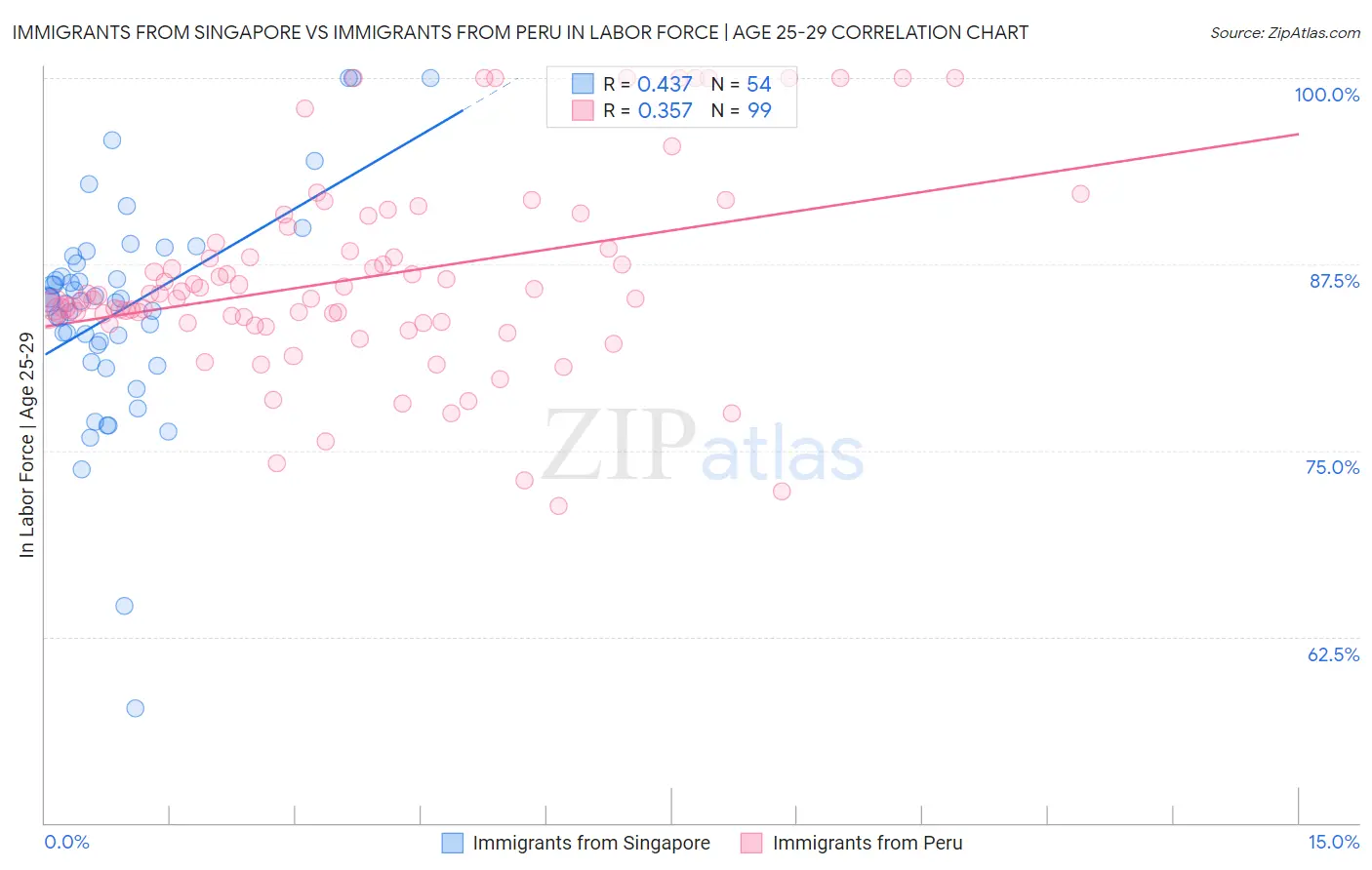 Immigrants from Singapore vs Immigrants from Peru In Labor Force | Age 25-29