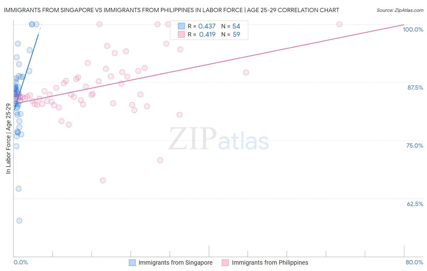 Immigrants from Singapore vs Immigrants from Philippines In Labor Force | Age 25-29