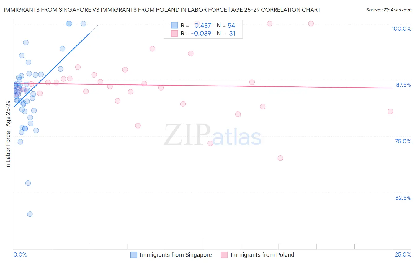 Immigrants from Singapore vs Immigrants from Poland In Labor Force | Age 25-29