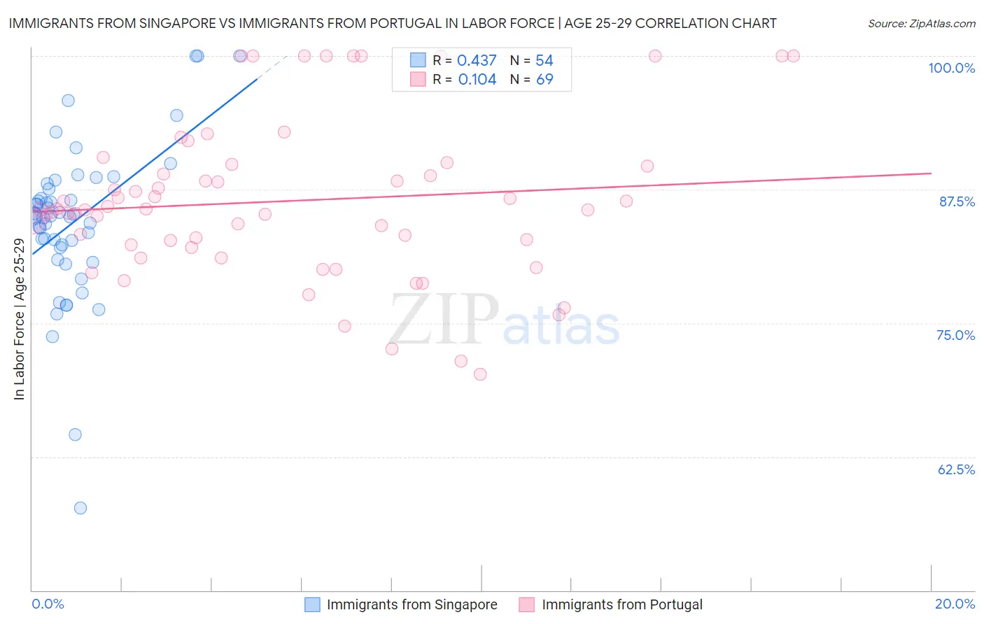 Immigrants from Singapore vs Immigrants from Portugal In Labor Force | Age 25-29