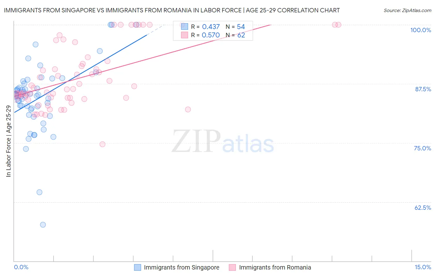 Immigrants from Singapore vs Immigrants from Romania In Labor Force | Age 25-29