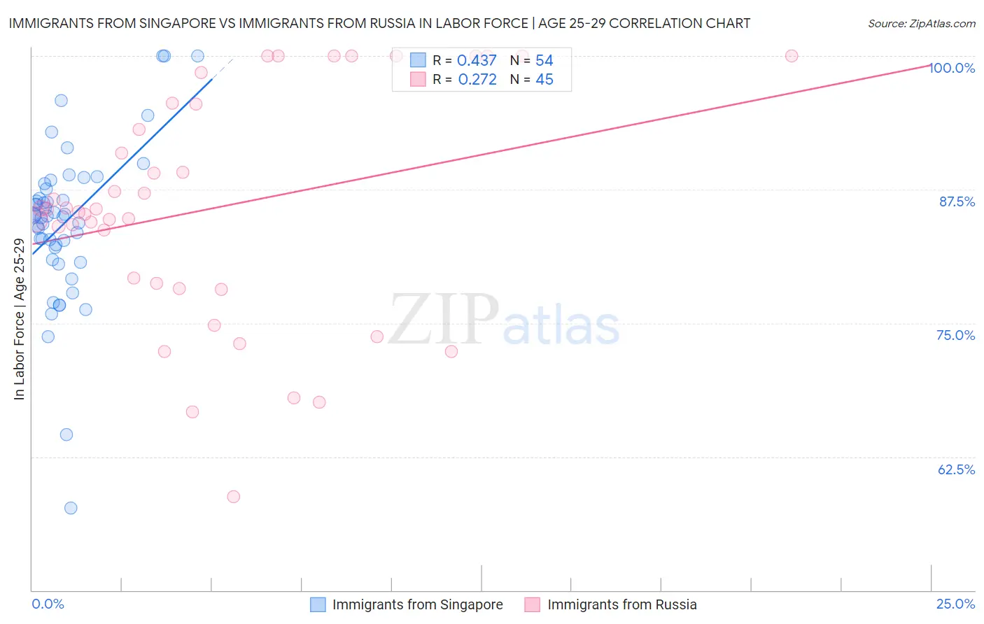 Immigrants from Singapore vs Immigrants from Russia In Labor Force | Age 25-29