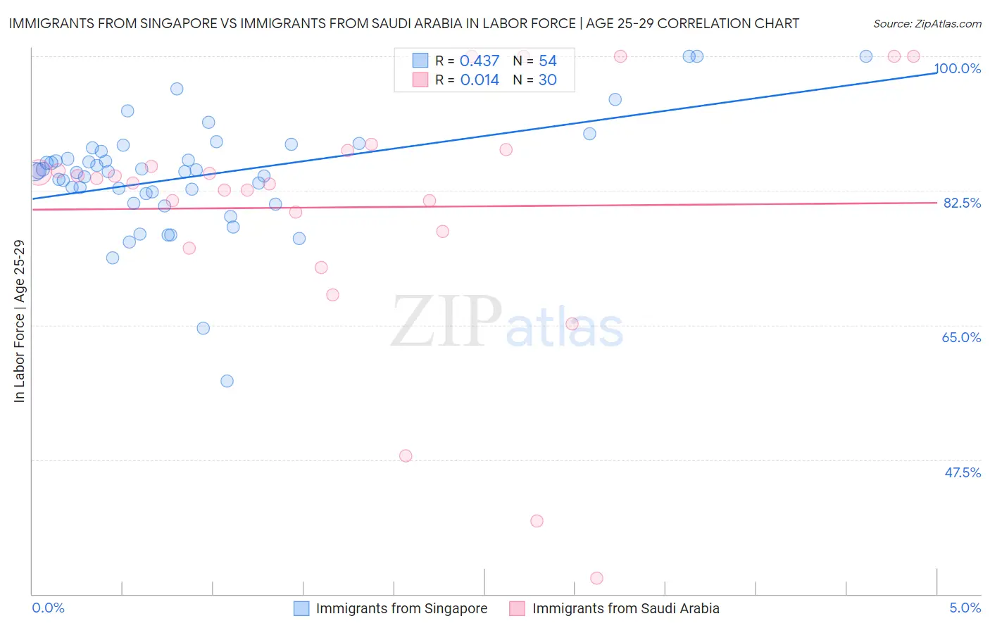 Immigrants from Singapore vs Immigrants from Saudi Arabia In Labor Force | Age 25-29