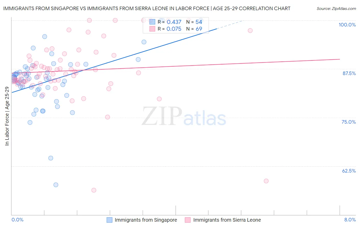 Immigrants from Singapore vs Immigrants from Sierra Leone In Labor Force | Age 25-29