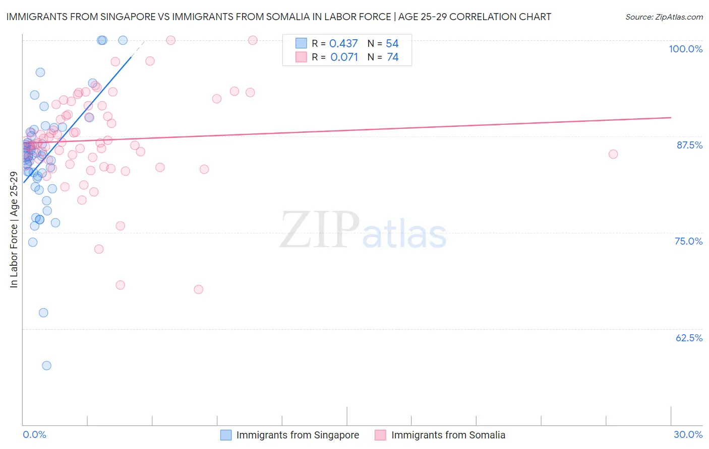 Immigrants from Singapore vs Immigrants from Somalia In Labor Force | Age 25-29