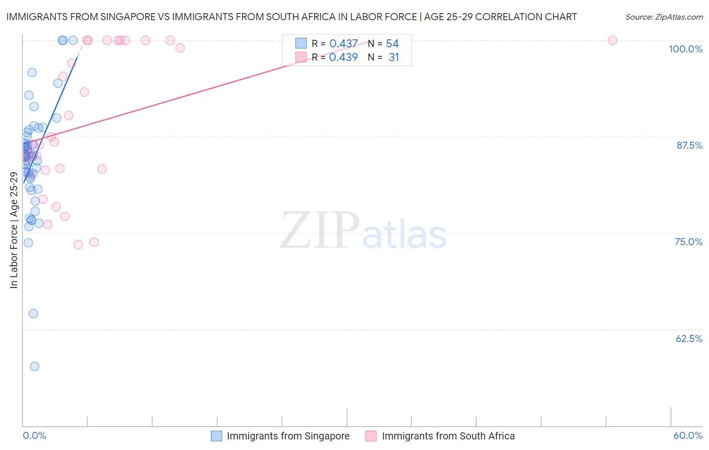 Immigrants from Singapore vs Immigrants from South Africa In Labor Force | Age 25-29