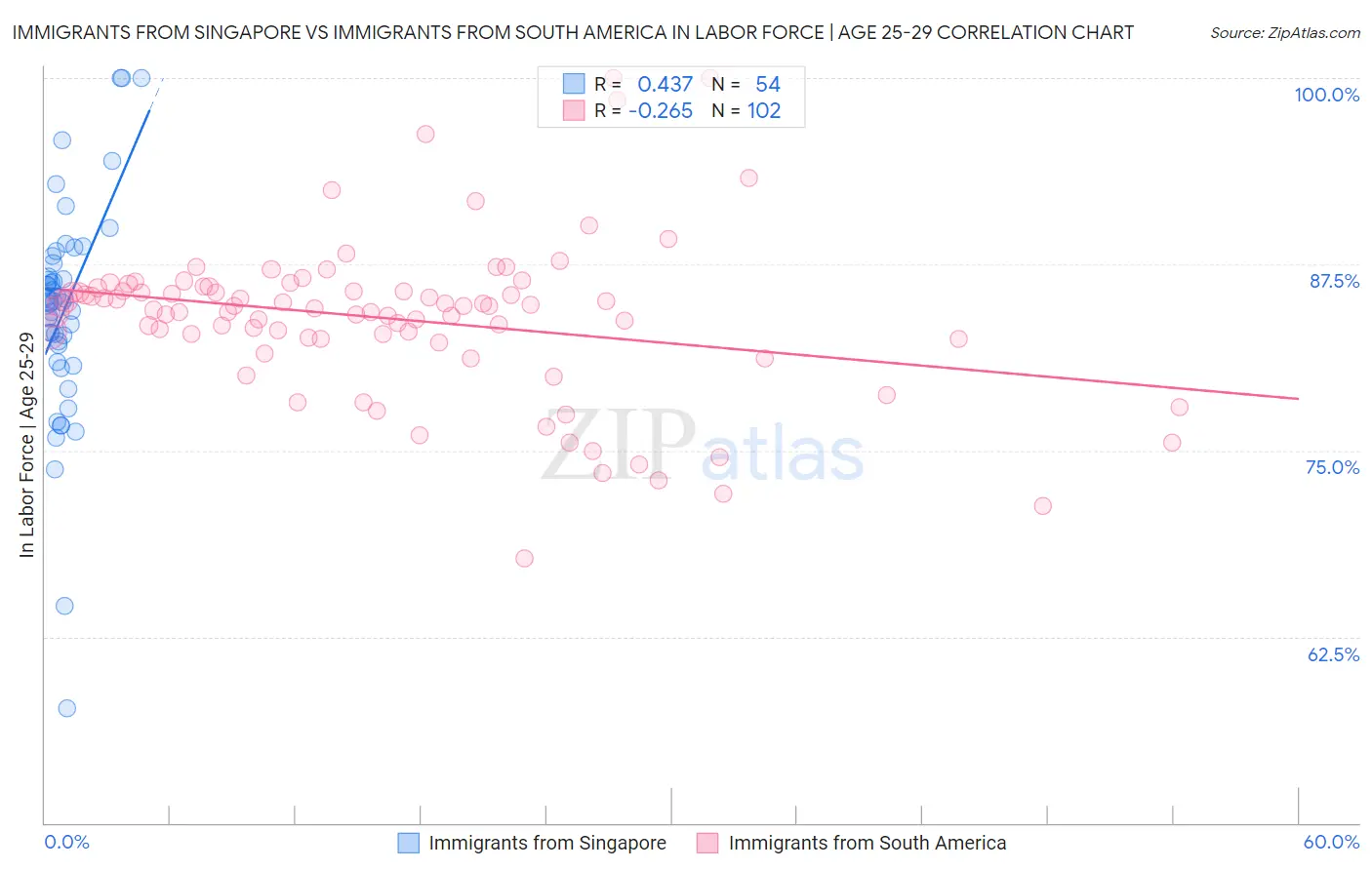 Immigrants from Singapore vs Immigrants from South America In Labor Force | Age 25-29