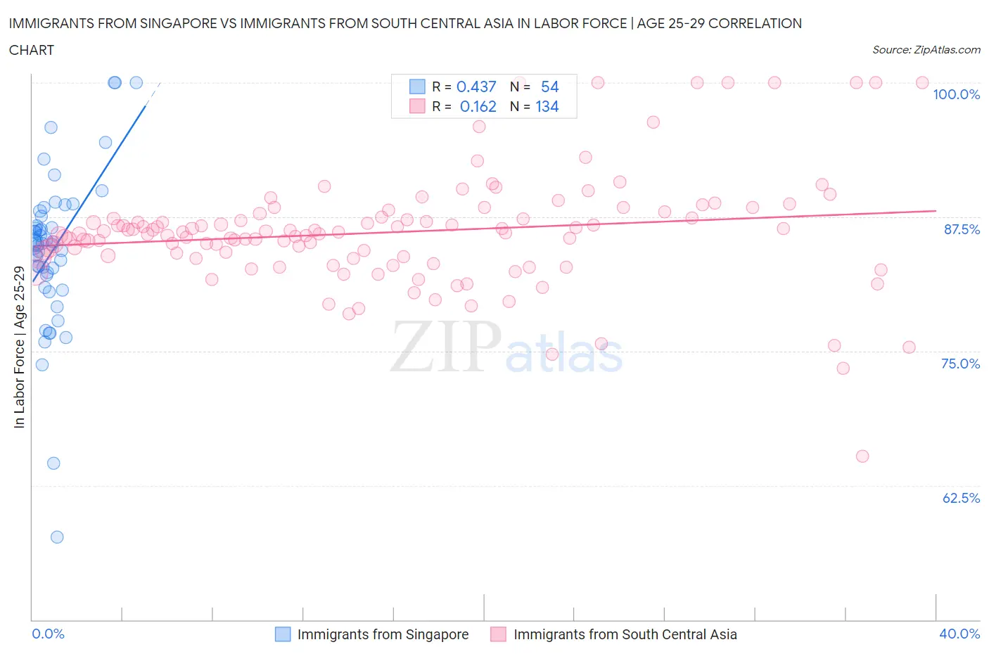 Immigrants from Singapore vs Immigrants from South Central Asia In Labor Force | Age 25-29