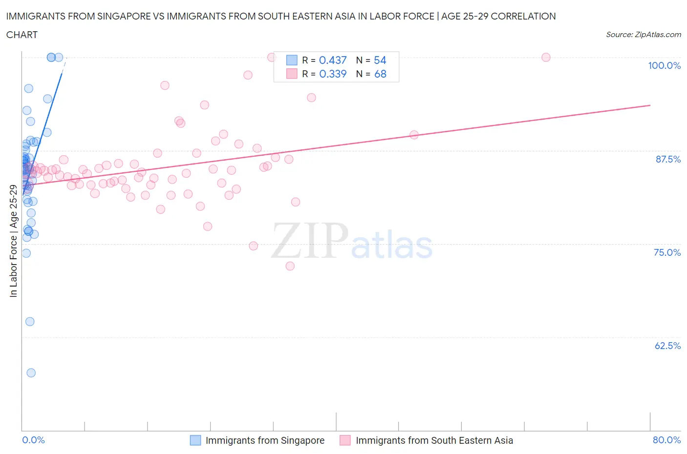 Immigrants from Singapore vs Immigrants from South Eastern Asia In Labor Force | Age 25-29