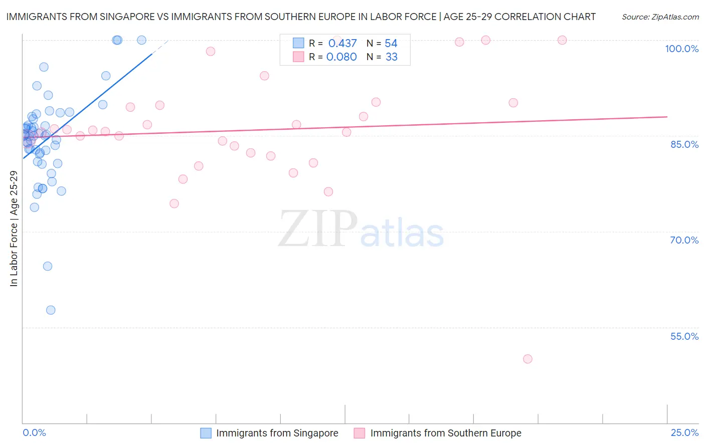 Immigrants from Singapore vs Immigrants from Southern Europe In Labor Force | Age 25-29