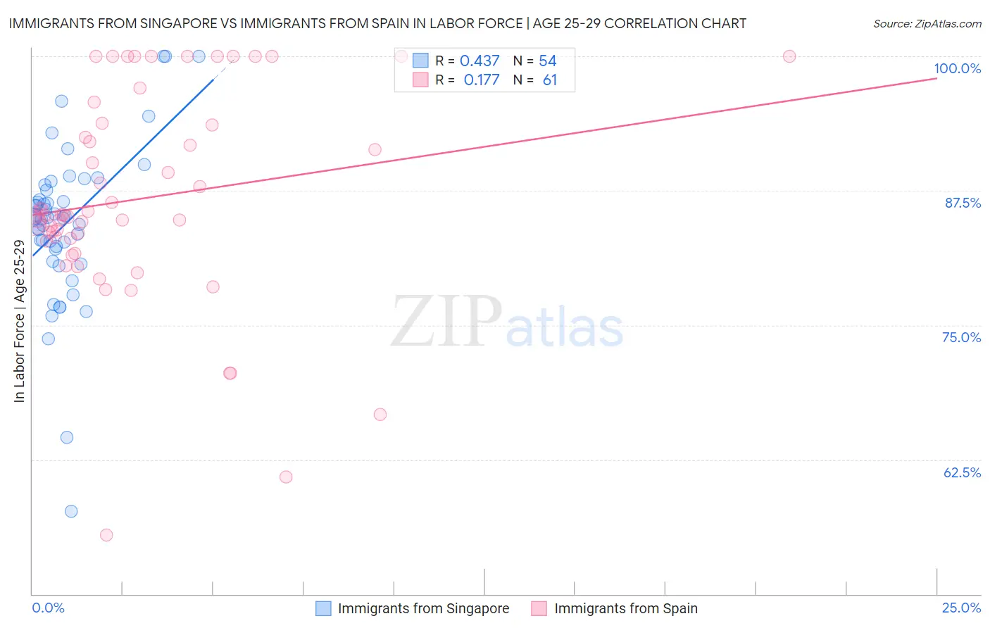Immigrants from Singapore vs Immigrants from Spain In Labor Force | Age 25-29