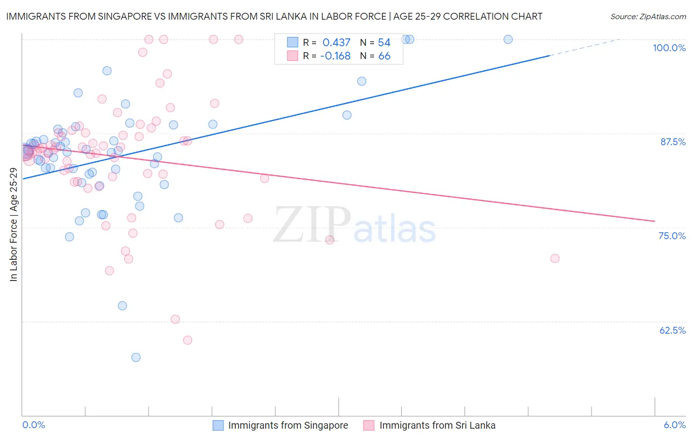 Immigrants from Singapore vs Immigrants from Sri Lanka In Labor Force | Age 25-29