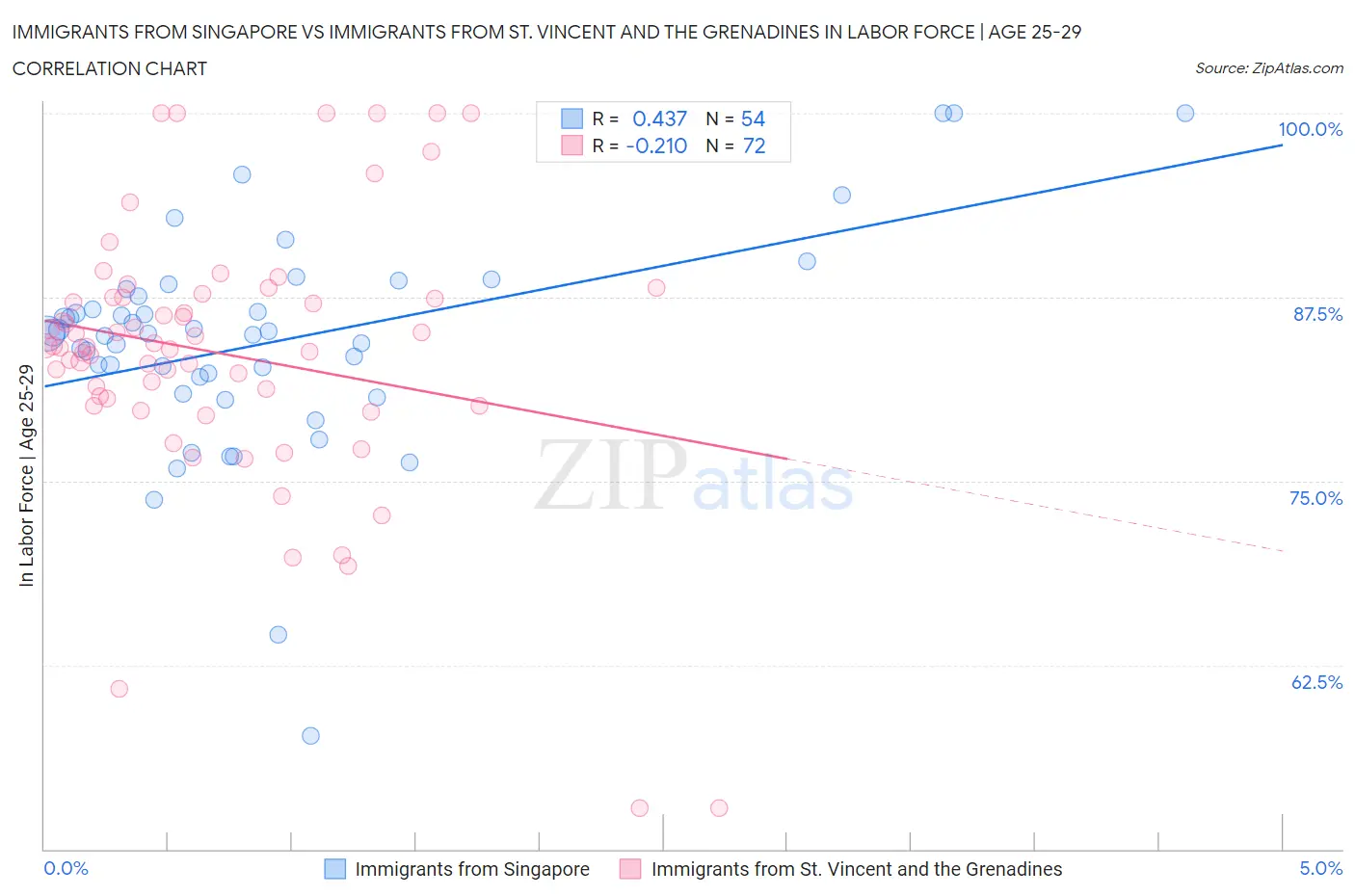 Immigrants from Singapore vs Immigrants from St. Vincent and the Grenadines In Labor Force | Age 25-29