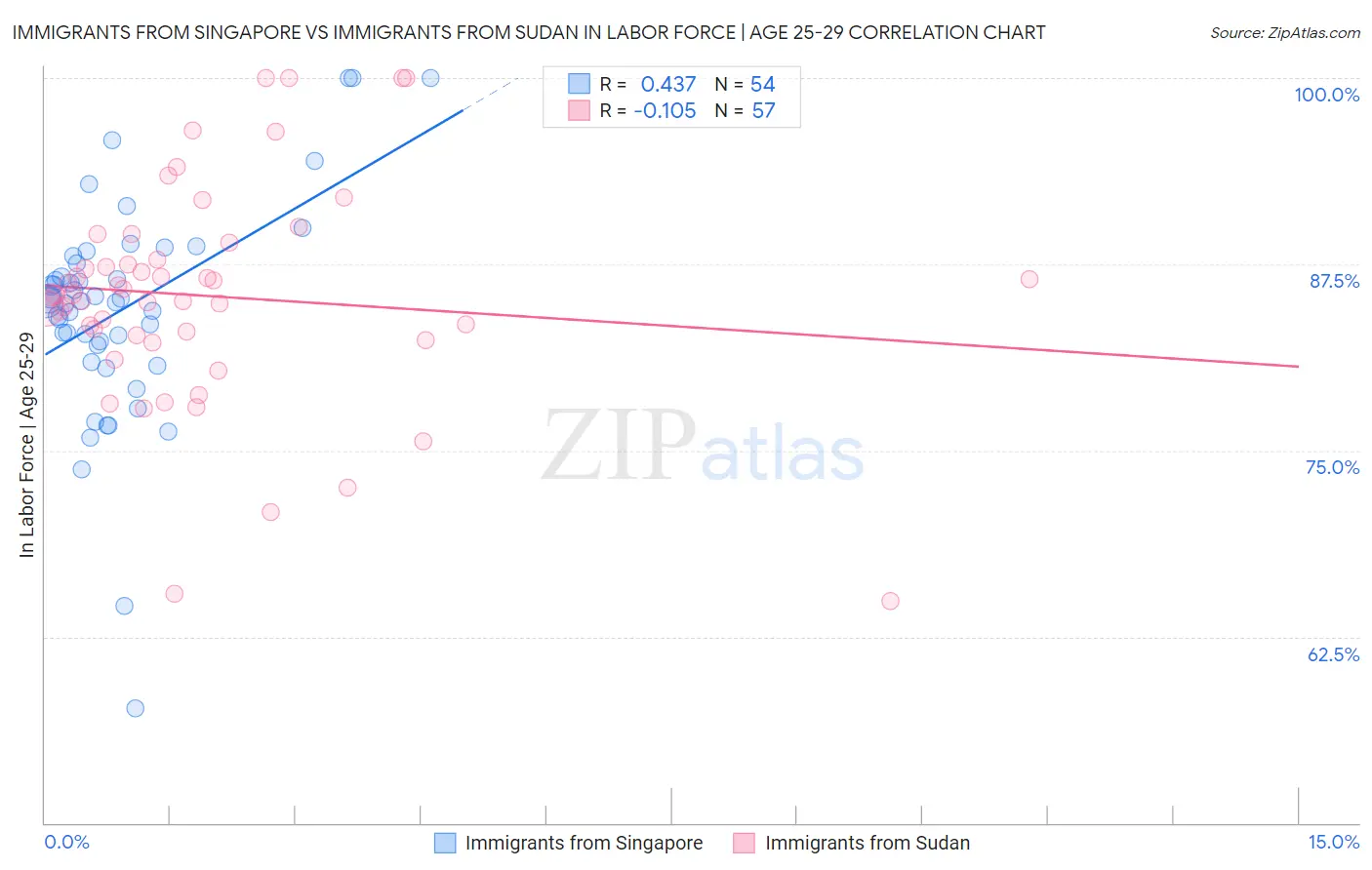 Immigrants from Singapore vs Immigrants from Sudan In Labor Force | Age 25-29