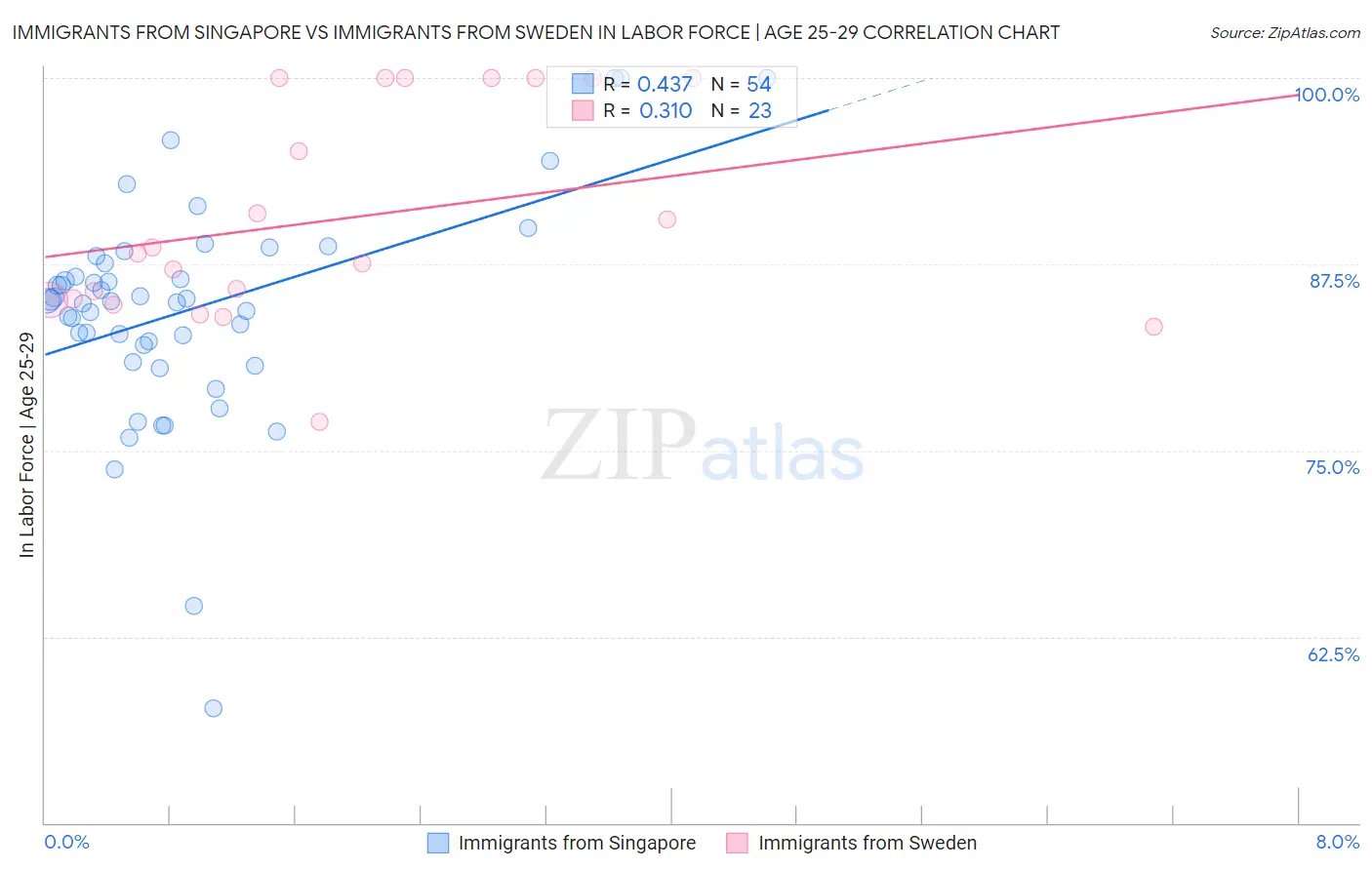 Immigrants from Singapore vs Immigrants from Sweden In Labor Force | Age 25-29
