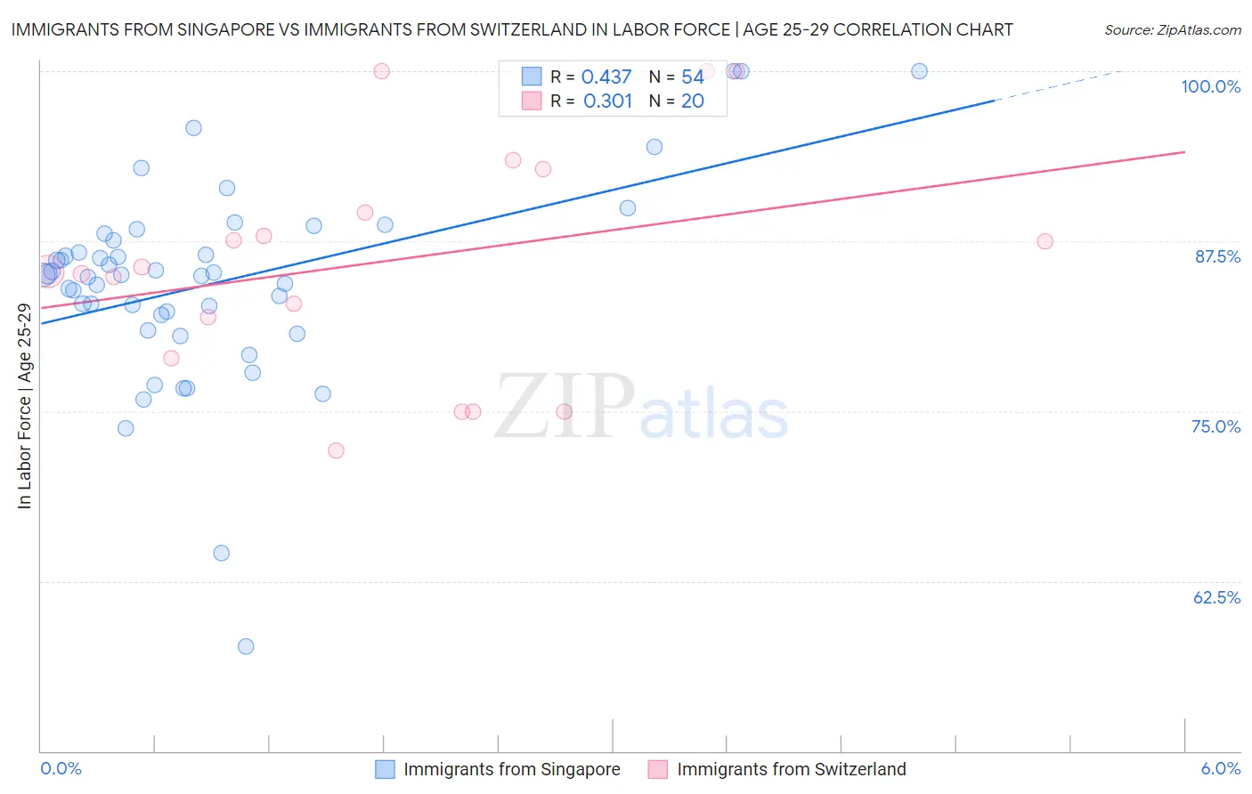 Immigrants from Singapore vs Immigrants from Switzerland In Labor Force | Age 25-29