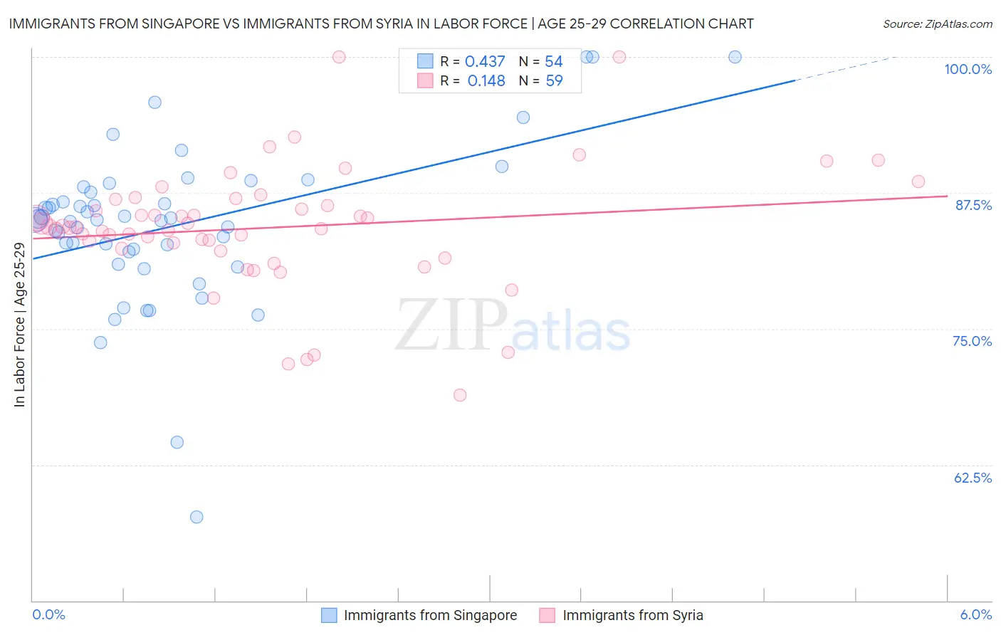 Immigrants from Singapore vs Immigrants from Syria In Labor Force | Age 25-29