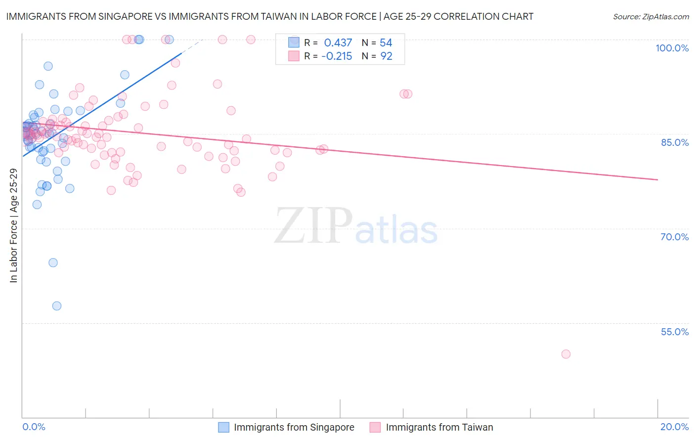 Immigrants from Singapore vs Immigrants from Taiwan In Labor Force | Age 25-29