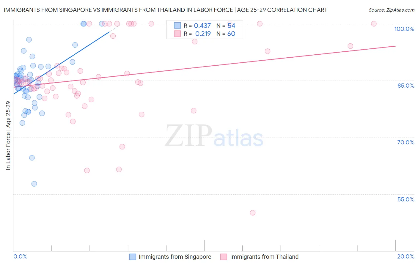 Immigrants from Singapore vs Immigrants from Thailand In Labor Force | Age 25-29