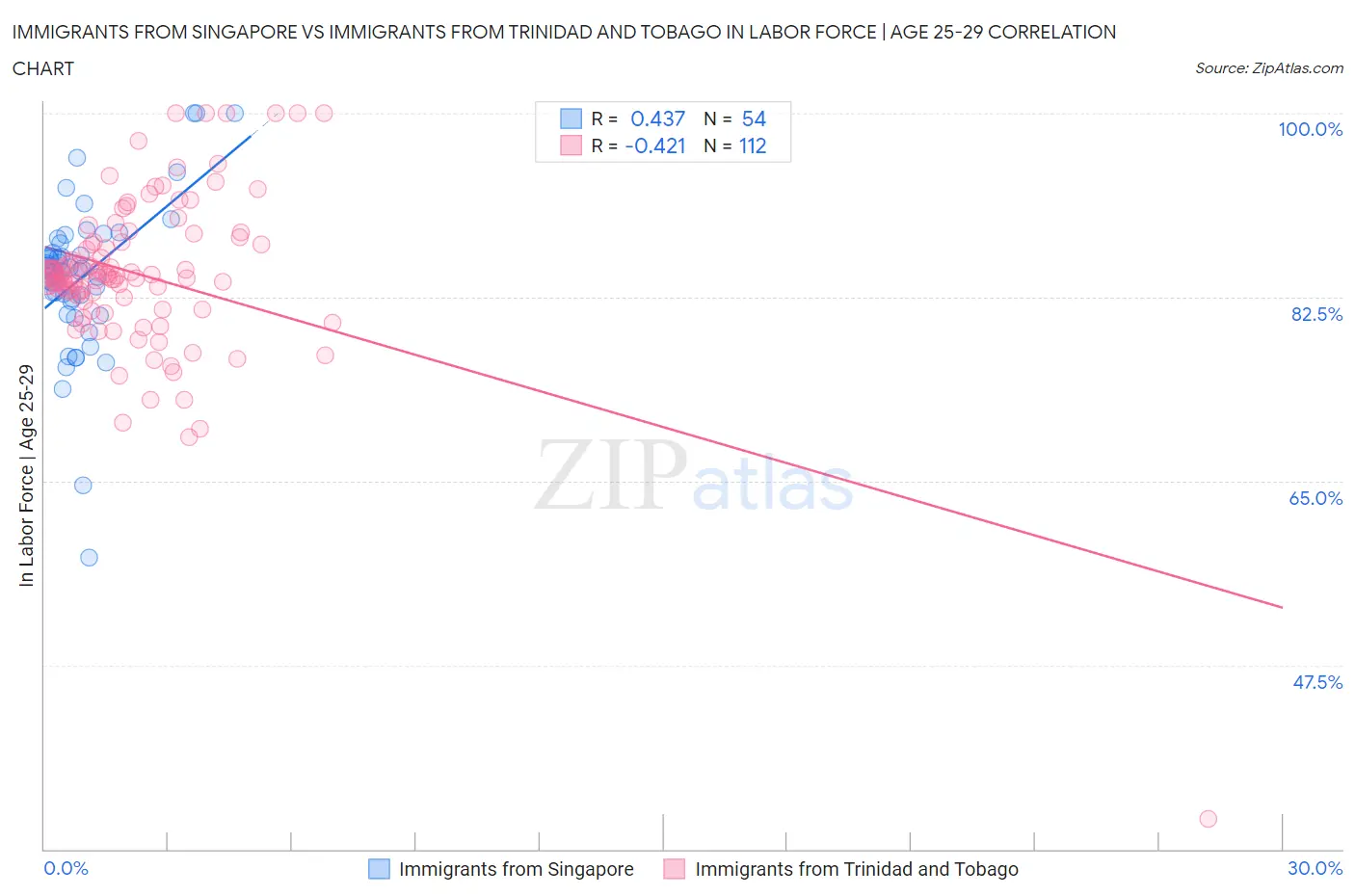 Immigrants from Singapore vs Immigrants from Trinidad and Tobago In Labor Force | Age 25-29