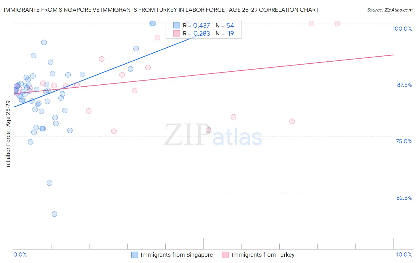Immigrants from Singapore vs Immigrants from Turkey In Labor Force | Age 25-29