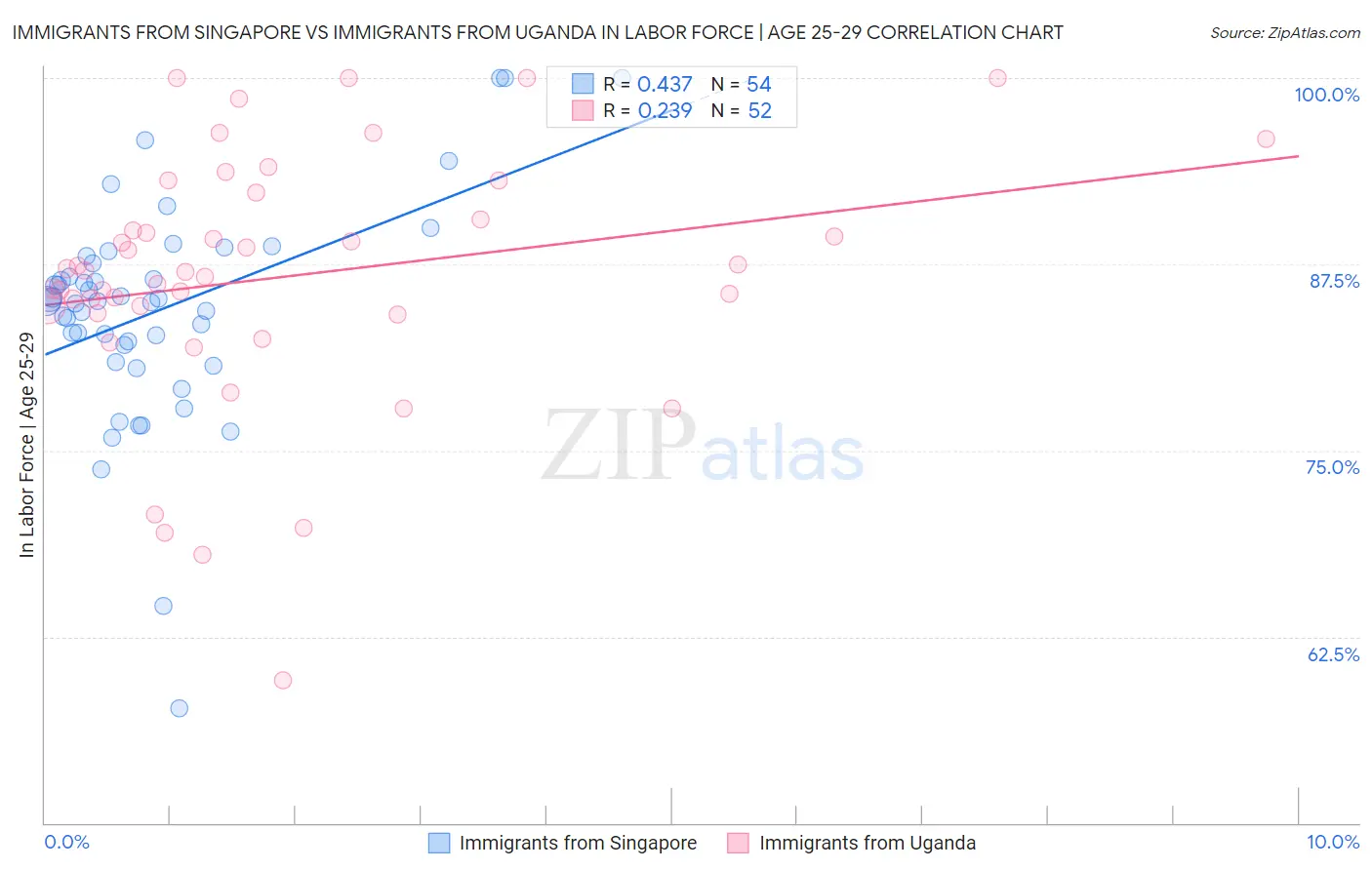 Immigrants from Singapore vs Immigrants from Uganda In Labor Force | Age 25-29