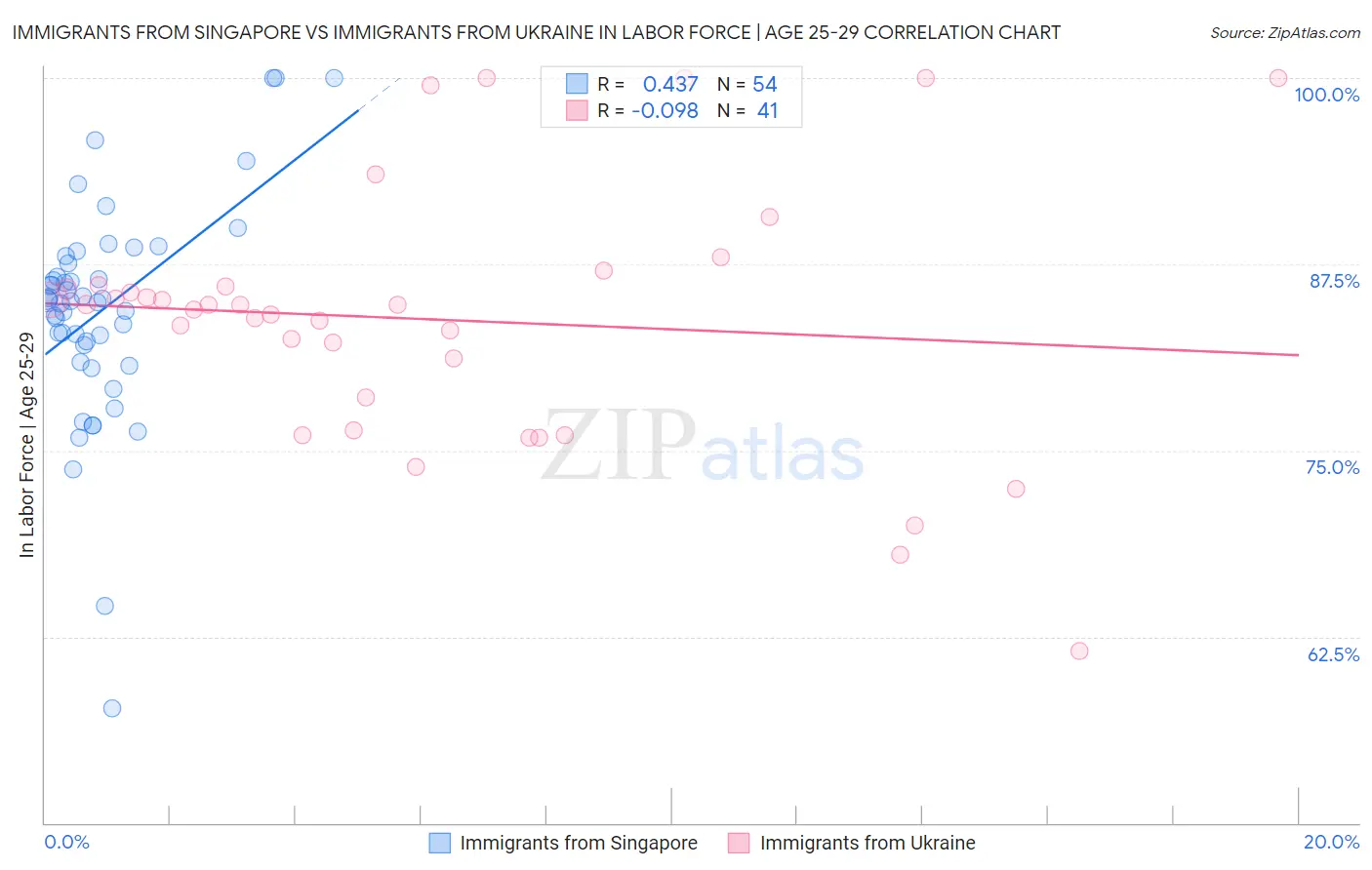 Immigrants from Singapore vs Immigrants from Ukraine In Labor Force | Age 25-29